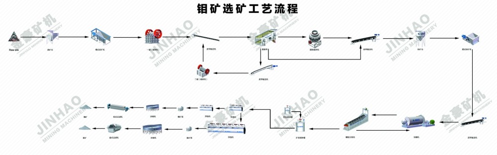 钼矿选矿流程