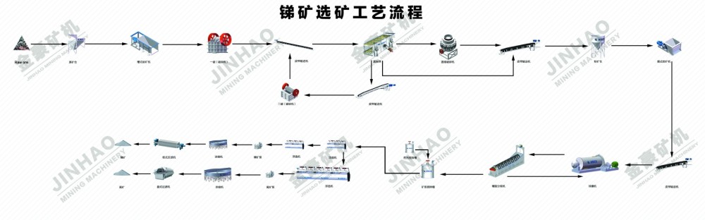 锑锌矿选矿流程