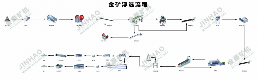 金尾矿再选有回收价值吗？重选与浮选回收工艺对比